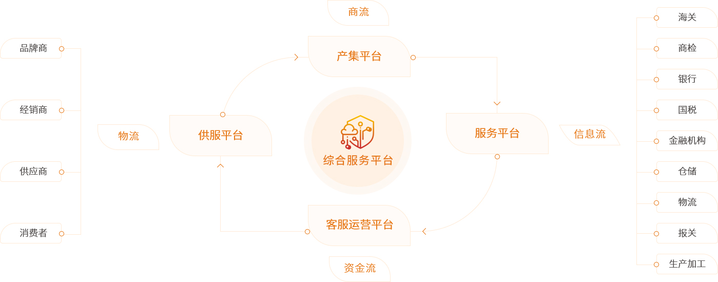 20211103104542938 pg麻将胡了供应链综合服务平台